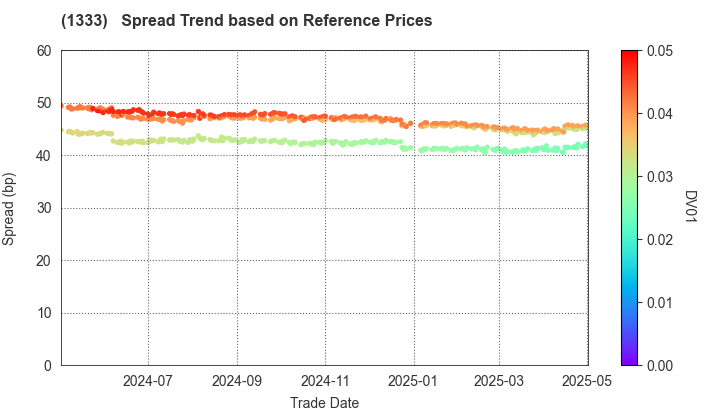 Maruha Nichiro Corporation: Spread Trend based on JSDA Reference Prices