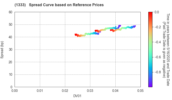 Maruha Nichiro Corporation: Spread Curve based on JSDA Reference Prices