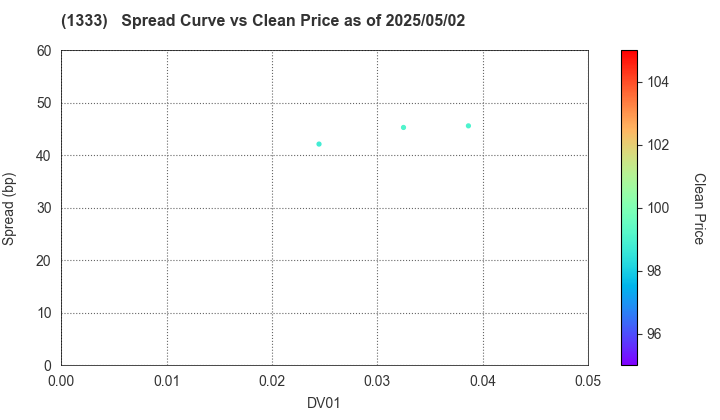 Maruha Nichiro Corporation: The Spread vs Price as of 5/17/2024