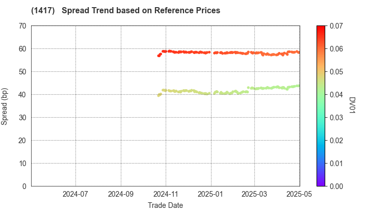 MIRAIT ONE Corporation: Spread Trend based on JSDA Reference Prices