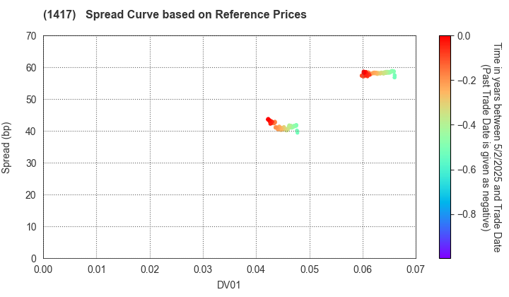 MIRAIT ONE Corporation: Spread Curve based on JSDA Reference Prices