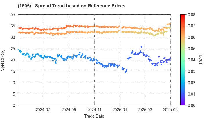 INPEX CORPORATION: Spread Trend based on JSDA Reference Prices