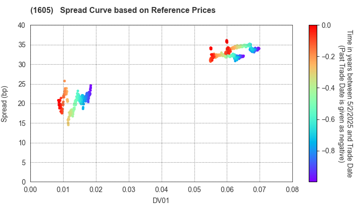 INPEX CORPORATION: Spread Curve based on JSDA Reference Prices