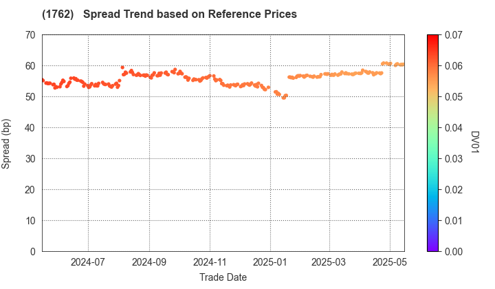 TAKAMATSU CONSTRUCTION GROUP CO.,LTD.: Spread Trend based on JSDA Reference Prices