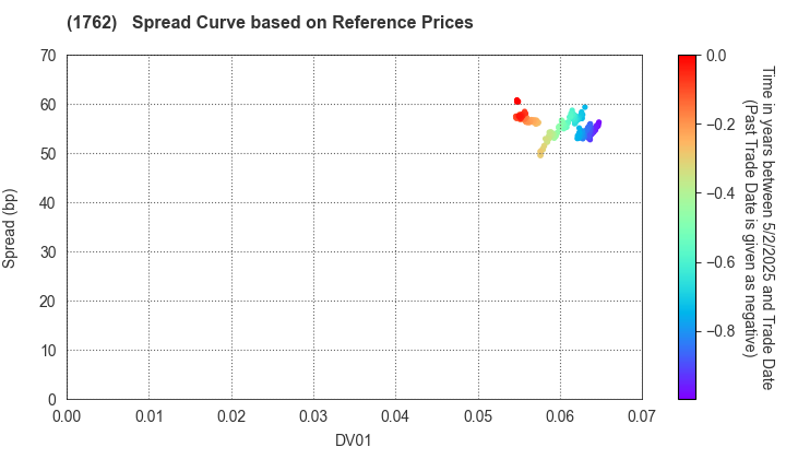 TAKAMATSU CONSTRUCTION GROUP CO.,LTD.: Spread Curve based on JSDA Reference Prices