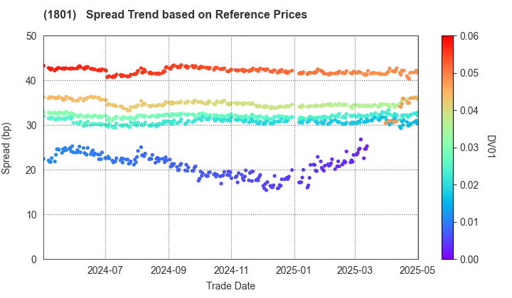 TAISEI CORPORATION: Spread Trend based on JSDA Reference Prices