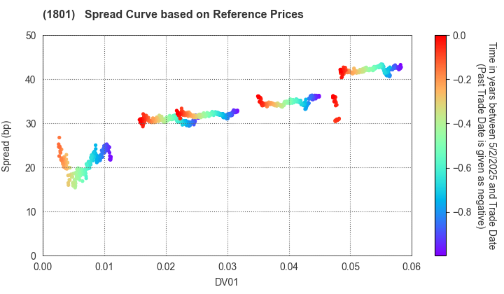 TAISEI CORPORATION: Spread Curve based on JSDA Reference Prices