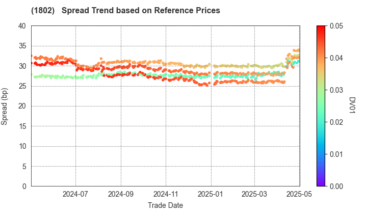 OBAYASHI CORPORATION: Spread Trend based on JSDA Reference Prices