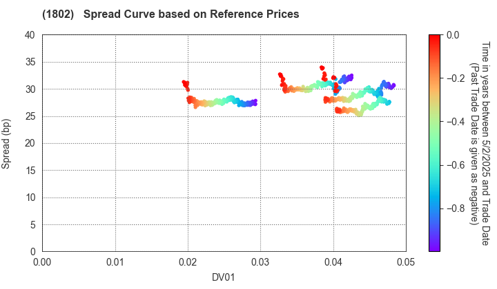 OBAYASHI CORPORATION: Spread Curve based on JSDA Reference Prices