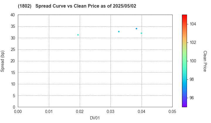 OBAYASHI CORPORATION: The Spread vs Price as of 5/17/2024