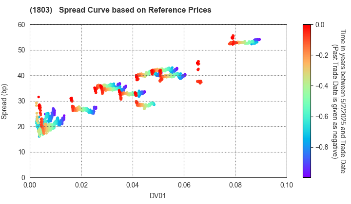 SHIMIZU CORPORATION: Spread Curve based on JSDA Reference Prices