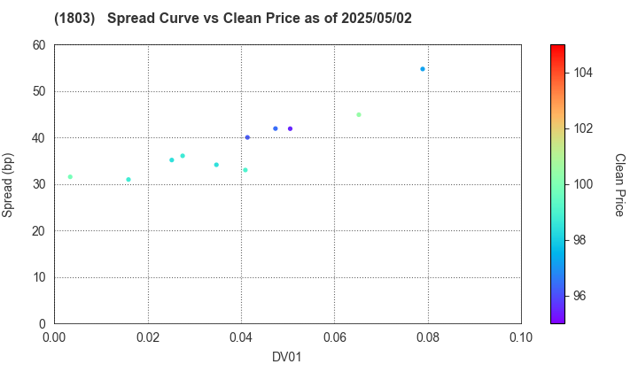 SHIMIZU CORPORATION: The Spread vs Price as of 5/2/2025