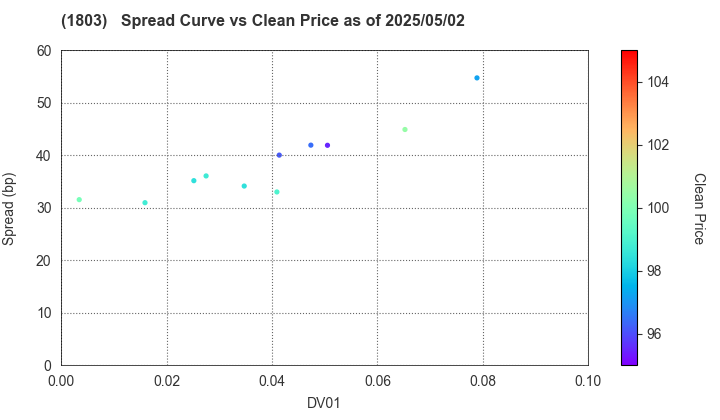 SHIMIZU CORPORATION: The Spread vs Price as of 5/17/2024