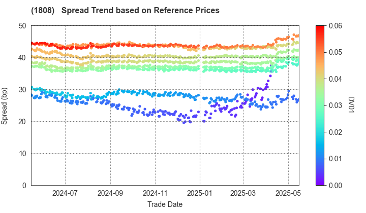 HASEKO Corporation: Spread Trend based on JSDA Reference Prices