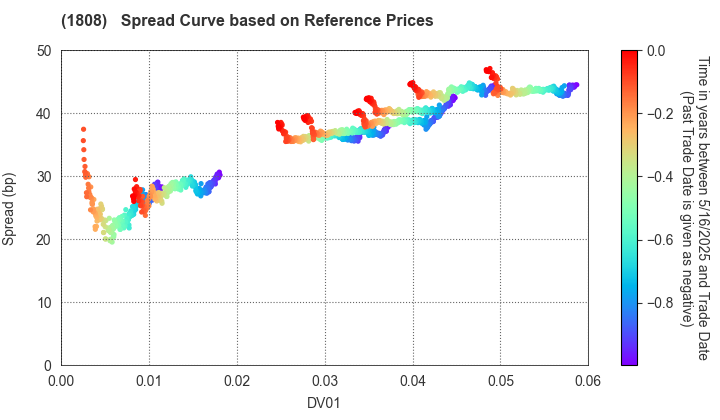 HASEKO Corporation: Spread Curve based on JSDA Reference Prices