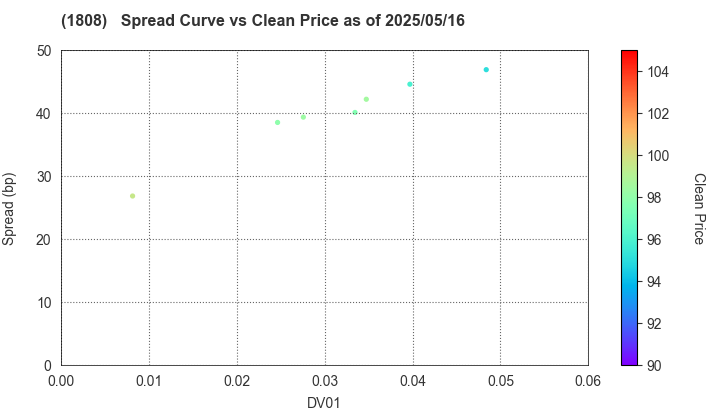 HASEKO Corporation: The Spread vs Price as of 5/17/2024