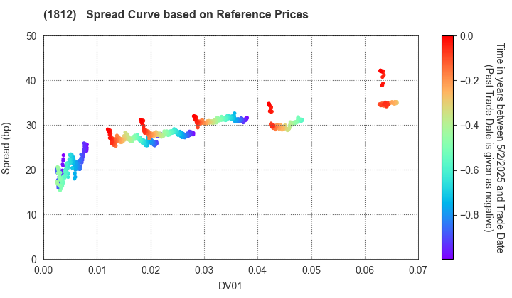 KAJIMA CORPORATION: Spread Curve based on JSDA Reference Prices