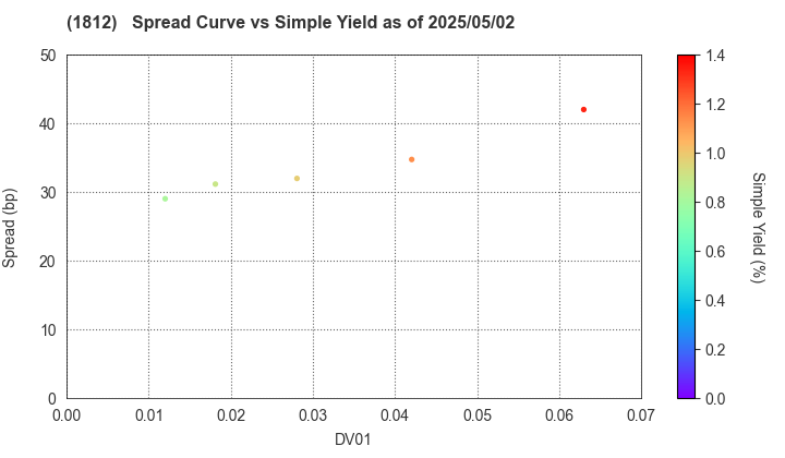 KAJIMA CORPORATION: The Spread vs Simple Yield as of 5/17/2024