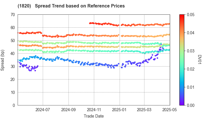 Nishimatsu Construction Co.,Ltd.: Spread Trend based on JSDA Reference Prices