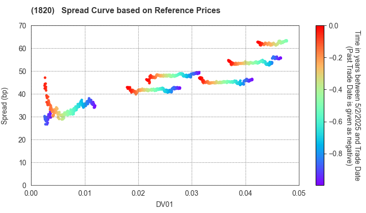 Nishimatsu Construction Co.,Ltd.: Spread Curve based on JSDA Reference Prices