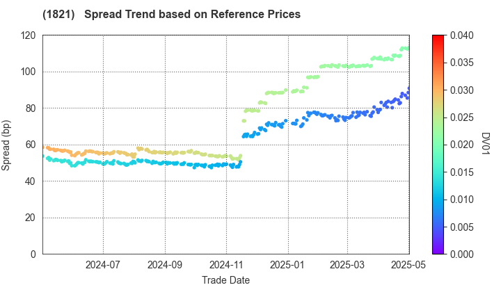 Sumitomo Mitsui Construction Co.,Ltd.: Spread Trend based on JSDA Reference Prices