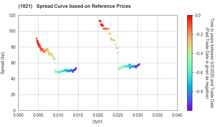 Sumitomo Mitsui Construction Co.,Ltd.: Spread Curve based on JSDA Reference Prices