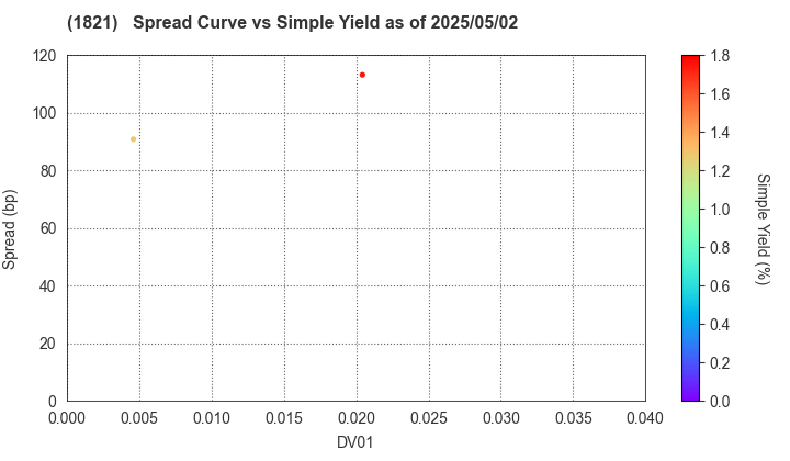 Sumitomo Mitsui Construction Co.,Ltd.: The Spread vs Simple Yield as of 5/2/2025