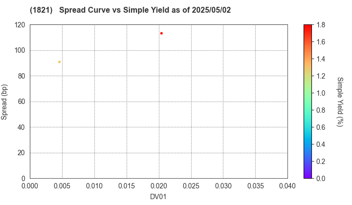 Sumitomo Mitsui Construction Co.,Ltd.: The Spread vs Simple Yield as of 5/17/2024