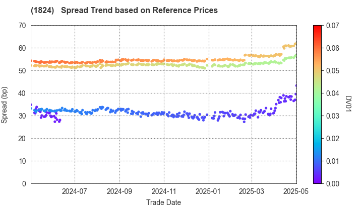 MAEDA CORPORATION: Spread Trend based on JSDA Reference Prices