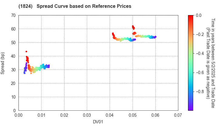 MAEDA CORPORATION: Spread Curve based on JSDA Reference Prices