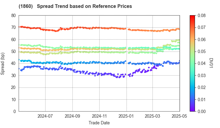 TODA CORPORATION: Spread Trend based on JSDA Reference Prices