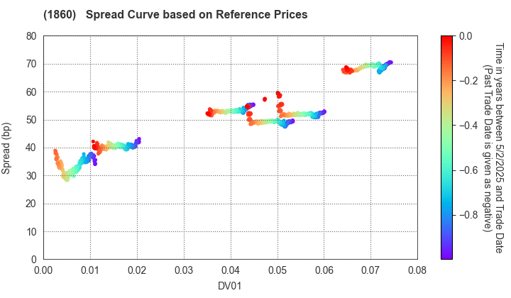 TODA CORPORATION: Spread Curve based on JSDA Reference Prices