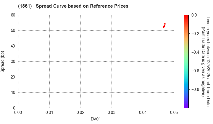 Kumagai Gumi Co.,Ltd.: Spread Curve based on JSDA Reference Prices