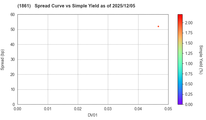 Kumagai Gumi Co.,Ltd.: The Spread vs Simple Yield as of 12/5/2025