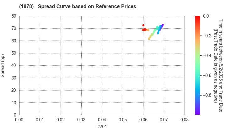 DAITO TRUST CONSTRUCTION CO.,LTD.: Spread Curve based on JSDA Reference Prices