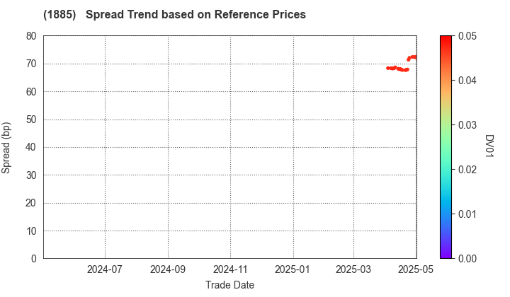 TOA CORPORATION: Spread Trend based on JSDA Reference Prices