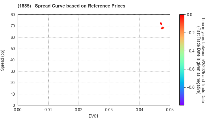 TOA CORPORATION: Spread Curve based on JSDA Reference Prices
