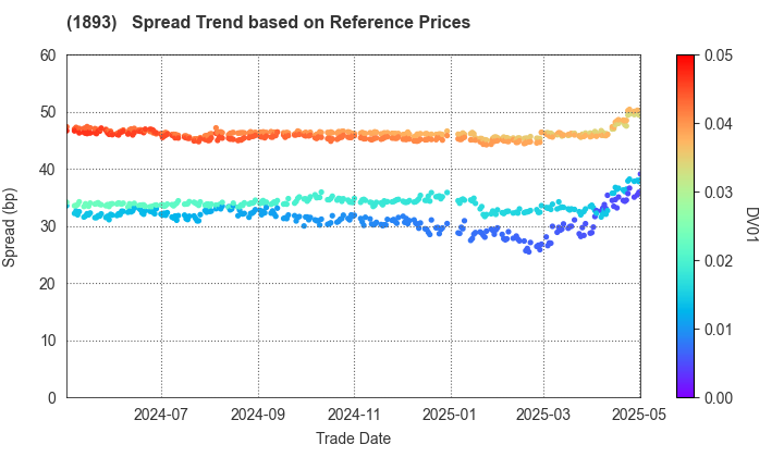 PENTA-OCEAN CONSTRUCTION CO.,LTD.: Spread Trend based on JSDA Reference Prices