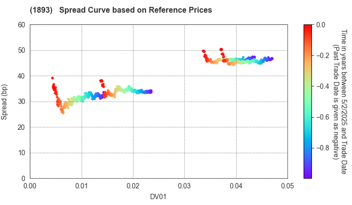 PENTA-OCEAN CONSTRUCTION CO.,LTD.: Spread Curve based on JSDA Reference Prices