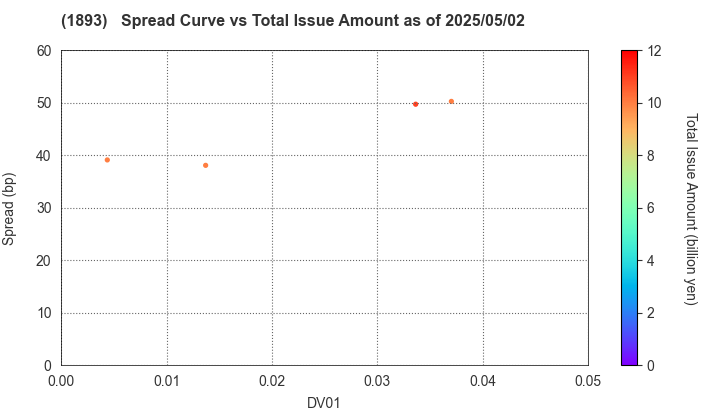 PENTA-OCEAN CONSTRUCTION CO.,LTD.: The Spread vs Total Issue Amount as of 5/17/2024