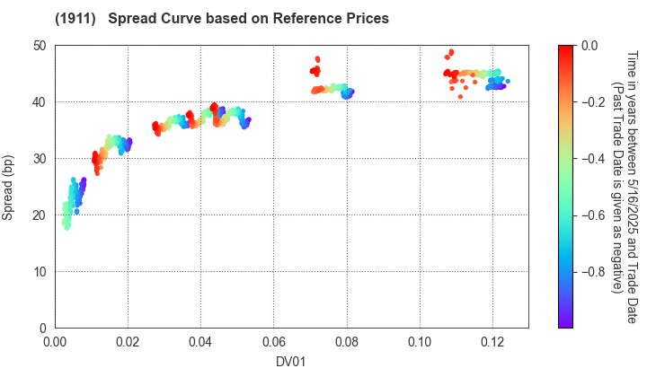 Sumitomo Forestry Co., Ltd.: Spread Curve based on JSDA Reference Prices