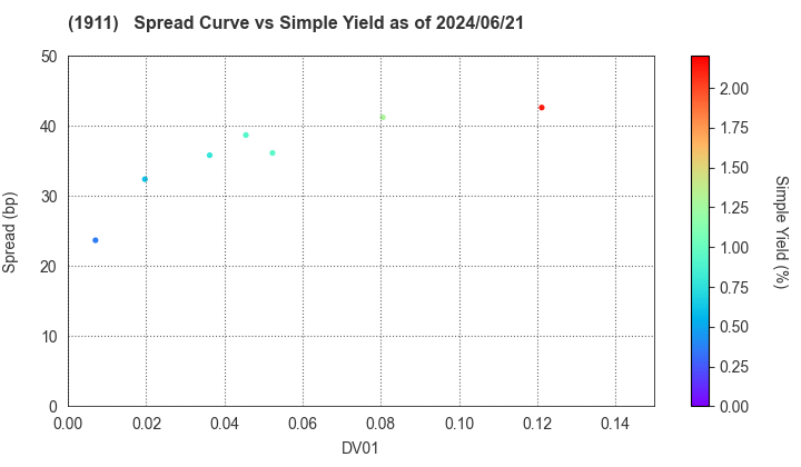 Sumitomo Forestry Co., Ltd.: The Spread vs Simple Yield as of 5/17/2024