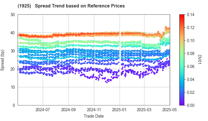 DAIWA HOUSE INDUSTRY CO.,LTD.: Spread Trend based on JSDA Reference Prices