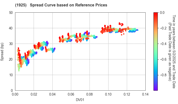 DAIWA HOUSE INDUSTRY CO.,LTD.: Spread Curve based on JSDA Reference Prices