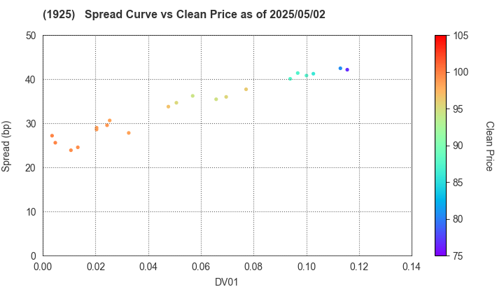 DAIWA HOUSE INDUSTRY CO.,LTD.: The Spread vs Price as of 5/17/2024