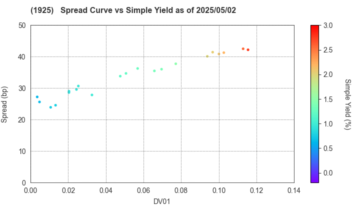 DAIWA HOUSE INDUSTRY CO.,LTD.: The Spread vs Simple Yield as of 5/17/2024