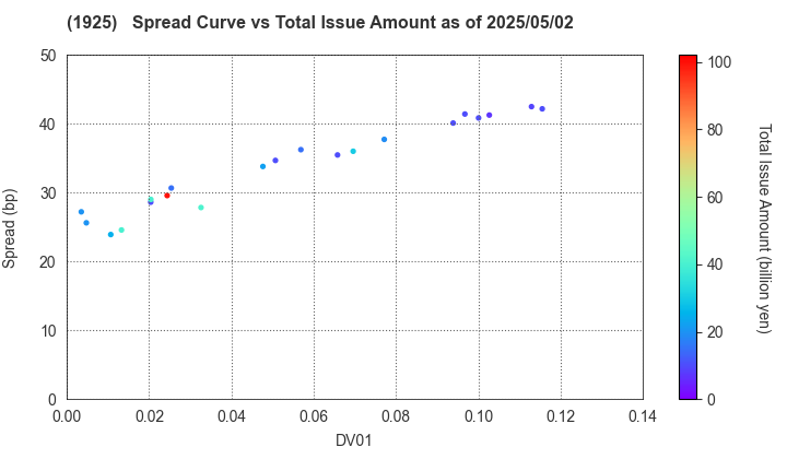 DAIWA HOUSE INDUSTRY CO.,LTD.: The Spread vs Total Issue Amount as of 5/17/2024