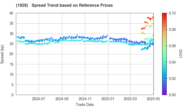 Sekisui House,Ltd.: Spread Trend based on JSDA Reference Prices