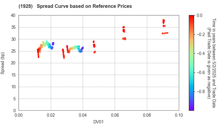 Sekisui House,Ltd.: Spread Curve based on JSDA Reference Prices