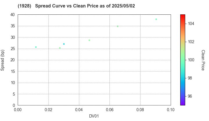 Sekisui House,Ltd.: The Spread vs Price as of 5/17/2024